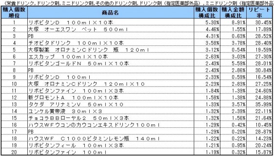 栄養ドリンク　2014年9～11月ランキング(購入個数順）