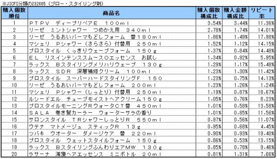 ブロー・スタイリング剤　2014年9～11月ランキング(購入個数順）