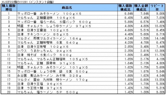 インスタント袋麺　2014年9～11月ランキング(購入個数順）