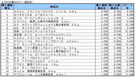 美容液　2014年9～11月ランキング(購入個数順）