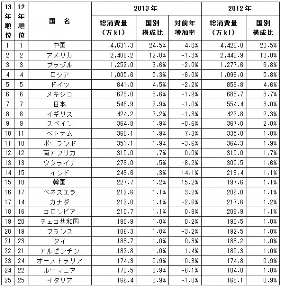 国別ビール消費量