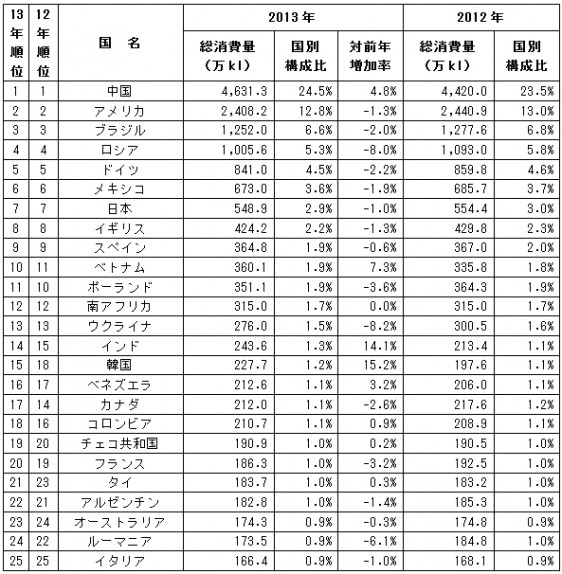 国別ビール消費量