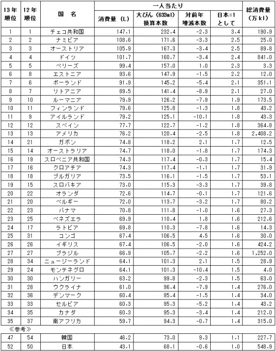 国別一人当たりビール消費量