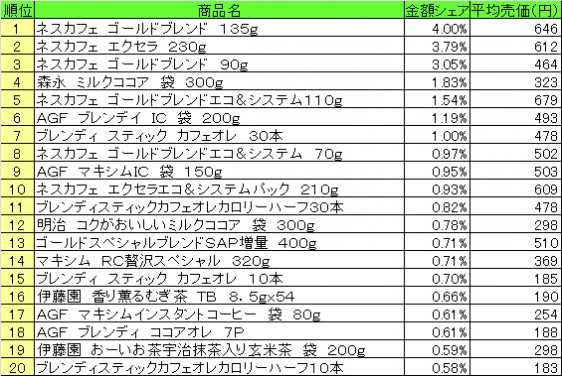 嗜好飲料　2014年12月15日～21日 ランキング　　（提供：NPI CLOUD）