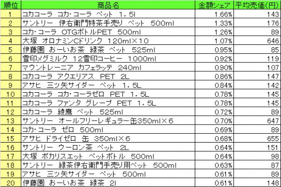 清涼飲料　2014年12月15日～21日 ランキング　　（提供：NPI CLOUD）