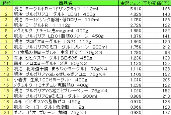 デザート・ヨーグルト　2014年12月15日～21日 ランキング　　（提供：NPI CLOUD）