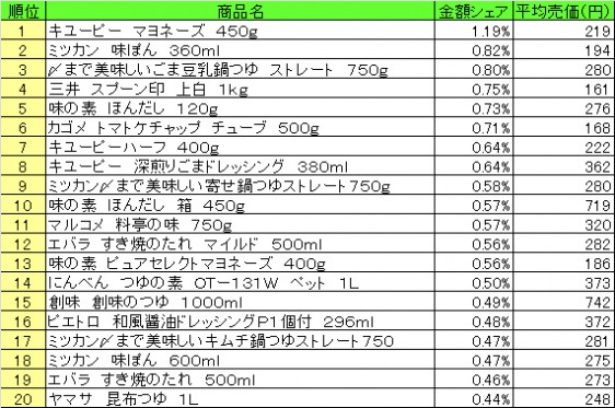 調味料　2014年12月15日～21日 ランキング　　（提供：NPI CLOUD）