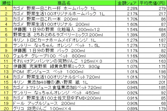 果実飲料　2014年12月15日～21日 ランキング　　（提供：NPI CLOUD）