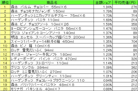 アイスクリーム類　2014年12月15日～21日 ランキング　　（提供：NPI CLOUD）