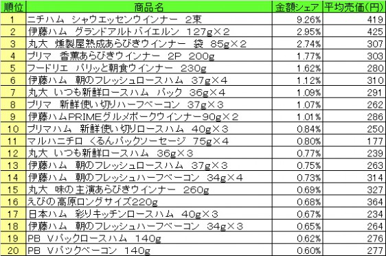 加工肉類　2014年12月15日～21日 ランキング　　（提供：NPI CLOUD）