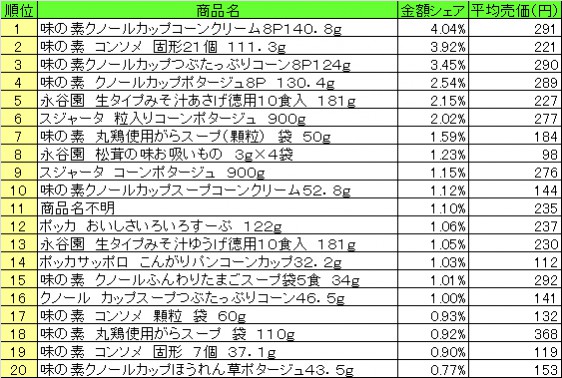スープ　2014年12月15日～21日 ランキング　　（提供：NPI CLOUD）