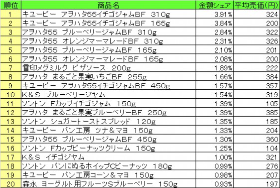 スプレッド類 2014年12月15日~21日 ランキング (提供:NPI CLOUD)