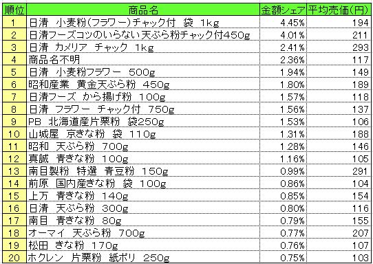 粉類 2014年12月29~2015年1月4日 ランキング (提供:NPI CLOUD)
