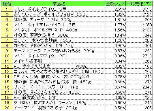 冷凍食品 2014年12月29~2015年1月4日 ランキング (提供:NPI CLOUD)