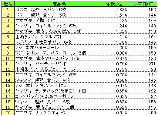 パン・シリアル類 2014年12月29~2015年1月4日 ランキング (提供:NPI CLOUD)