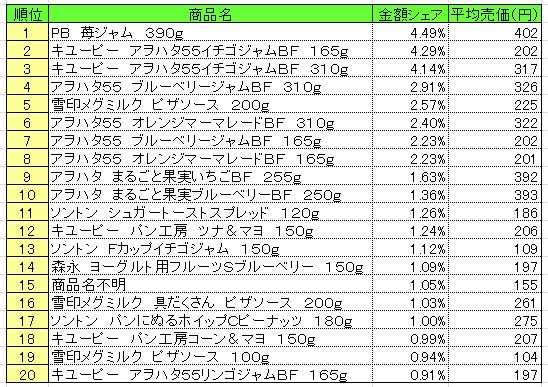 スプレッド類 2014年12月29~2015年1月4日 ランキング (提供:NPI CLOUD)