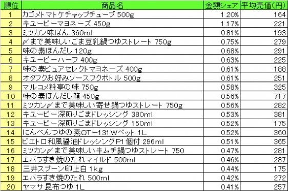 調味料　2015年1月5～11日 ランキング　　（提供：NPI CLOUD）
