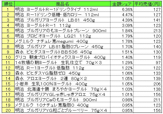 デザート・ヨーグルト 2015年1月5~11日 ランキング (提供:NPI CLOUD)