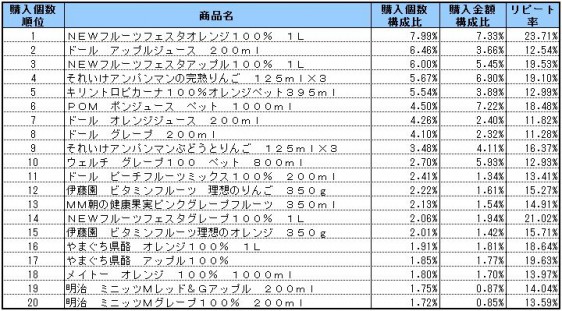 果汁100％飲料　2014年10～12月ランキング(購入個数順）