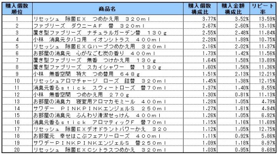 室内用芳香・消臭・防臭剤　2014年10～12月ランキング(購入個数順）