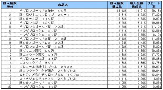 かぜ薬 2014年10~12月ランキング(購入個数順)