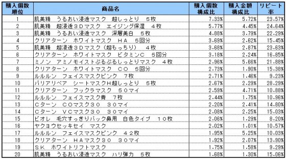 パック　2014年10～12月ランキング(購入個数順）