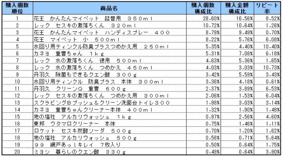 住居用洗剤　2014年10～12月ランキング(購入個数順）