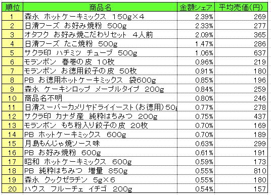 ホームメイキング材料 売上ランキング 1月26 2月1日 森永 ホット