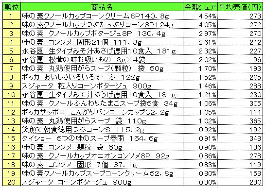 スープ 2015年1月26~2月1日 ランキング (提供:NPI CLOUD)
