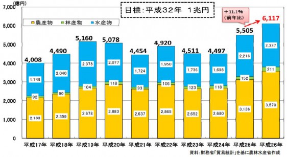「農林水産物・食品の輸出額の推移」　※財務省「貿易統計」をもとに農水省作成