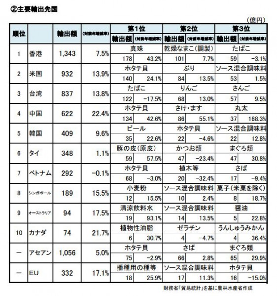 「主要輸出先国」　※財務省「貿易統計」をもとに農水省作成