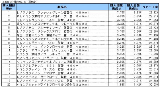 柔軟剤　2014年11月～2015年1月ランキング(購入個数順）