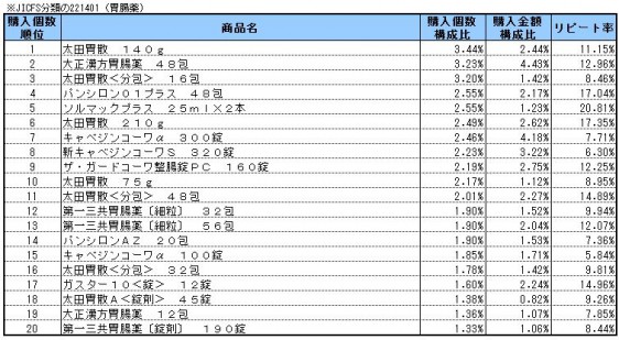 胃腸薬　2014年11月～2015年1月ランキング(購入個数順）