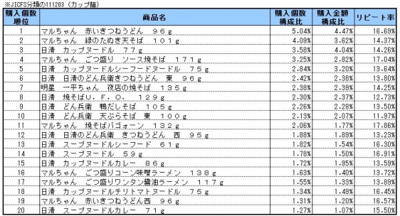 カップ麺　2014年11月～2015年1月ランキング(購入個数順）