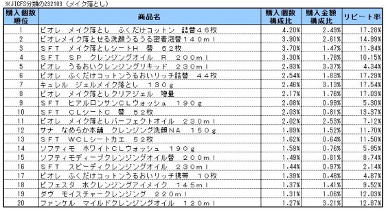 メイク落とし　2014年11月～2015年1月ランキング(購入個数順）