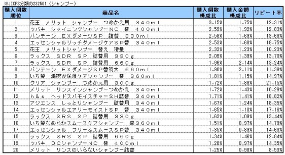 シャンプー　2014年11月～2015年1月ランキング(購入個数順）