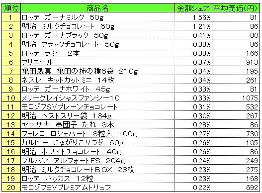 菓子 2015年2月9~15日 ランキング  (提供:NPI CLOUD)