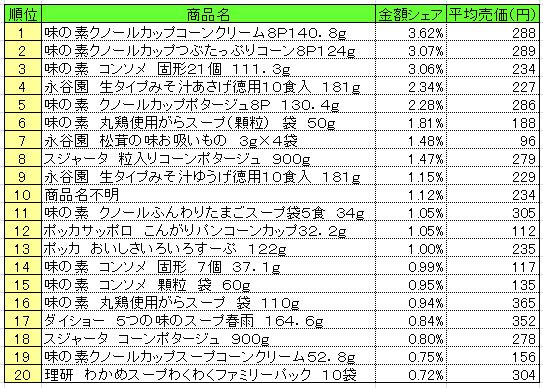スープ 2015年2月9~15日 ランキング  (提供:NPI CLOUD)