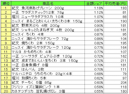 練り製品 2015年2月16~22日 ランキング (提供:NPI CLOUD)