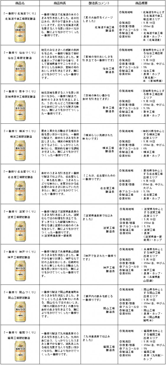“地元うまれ”の「一番搾り」概要