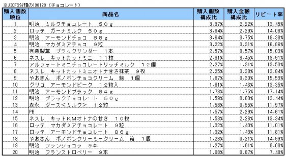 チョコレート　2014年12月～2015年2月ランキング(購入個数順）