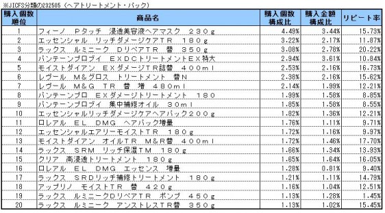 アトリートメント・パック　2014年12月～2015年2月ランキング(購入個数順）