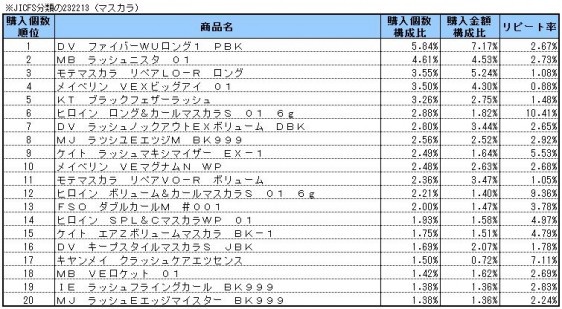 マスカラ　2014年12月～2015年2月ランキング(購入個数順）