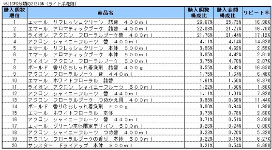 ライト系洗剤　2014年12月～2015年2月ランキング(購入個数順）