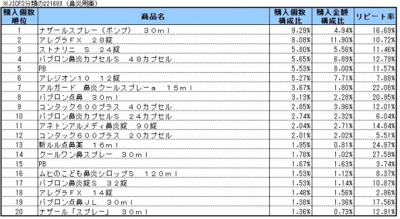 鼻炎用薬　2014年12月～2015年2月ランキング(購入個数順）