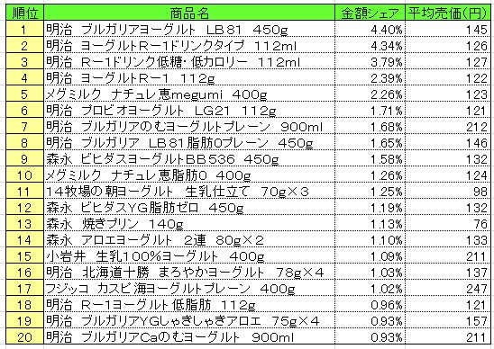 デザート・ヨーグルト 2015年3月9~15日 ランキング (提供:NPI CLOUD)