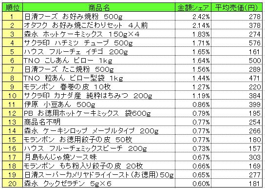 ホームメイキング材料 2015年3月16~22日 ランキング (提供:NPI CLOUD)