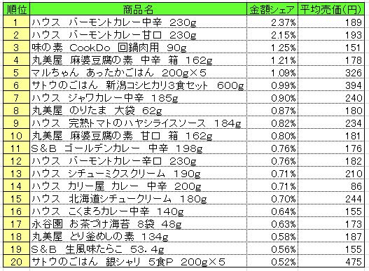 調理品　2015年3月23～29日 ランキング　　（提供：NPI CLOUD）