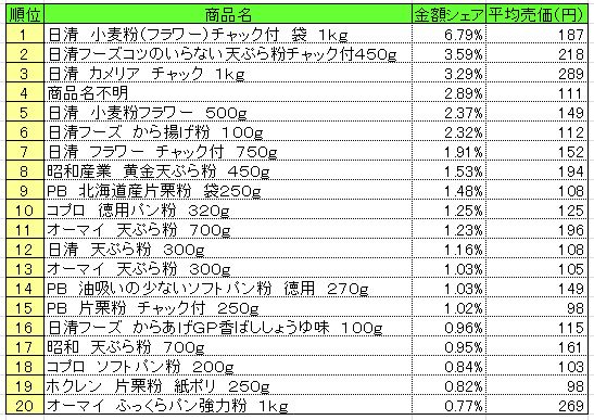 粉類 2015年3月23~29日 ランキング (提供:NPI CLOUD)