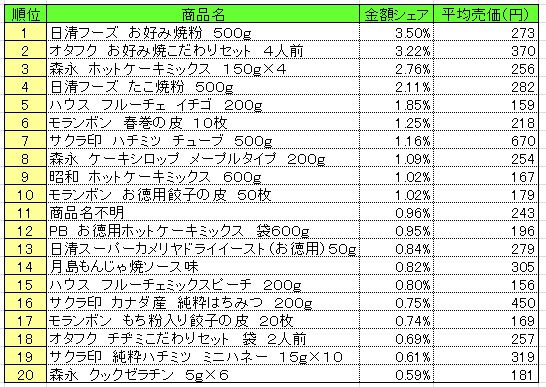 ホームメイキング材料 2015年3月23~29日ランキング (提供:NPI CLOUD)